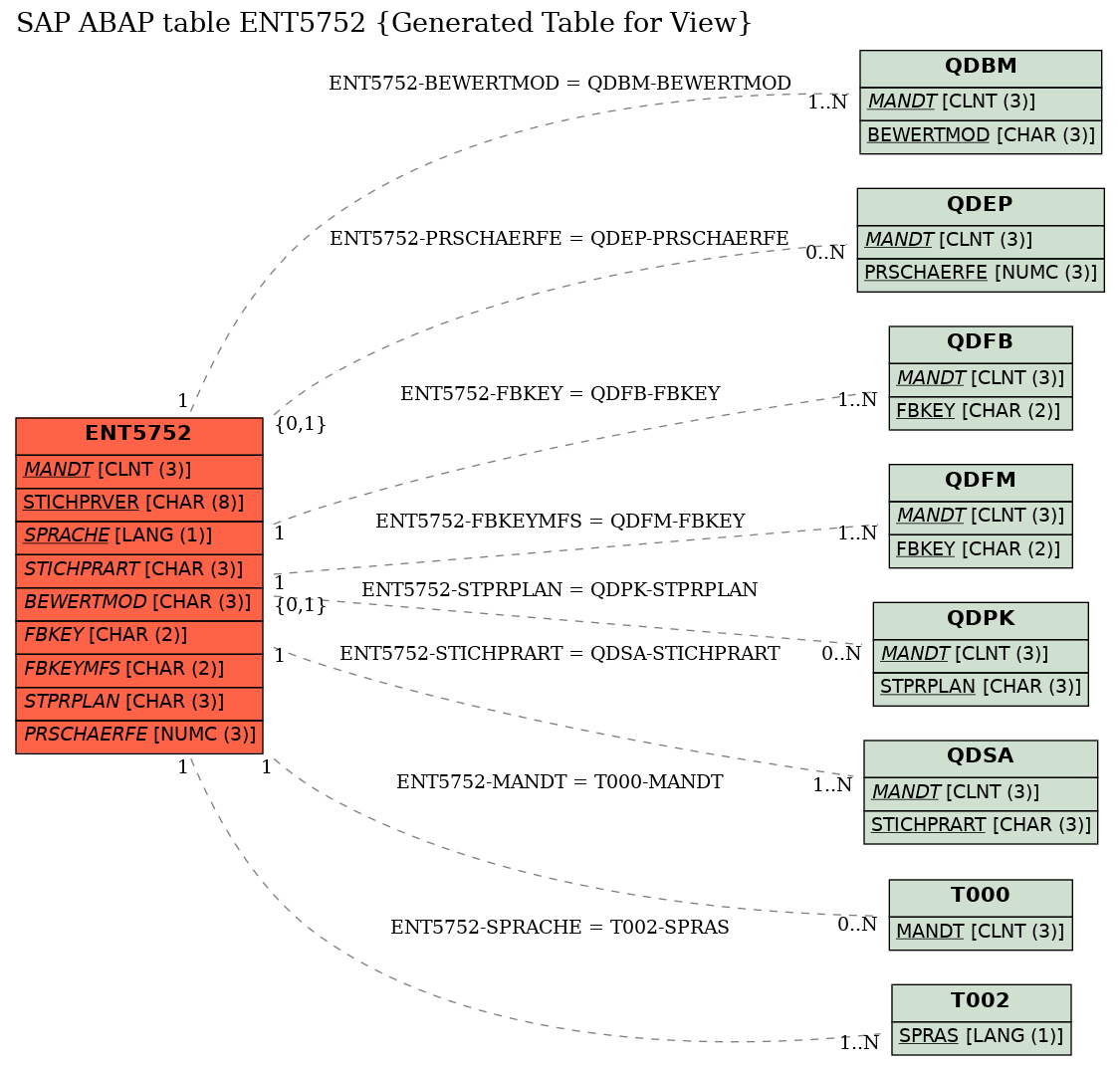 E-R Diagram for table ENT5752 (Generated Table for View)