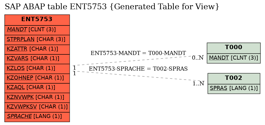 E-R Diagram for table ENT5753 (Generated Table for View)