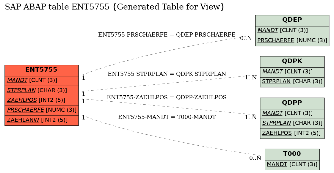 E-R Diagram for table ENT5755 (Generated Table for View)