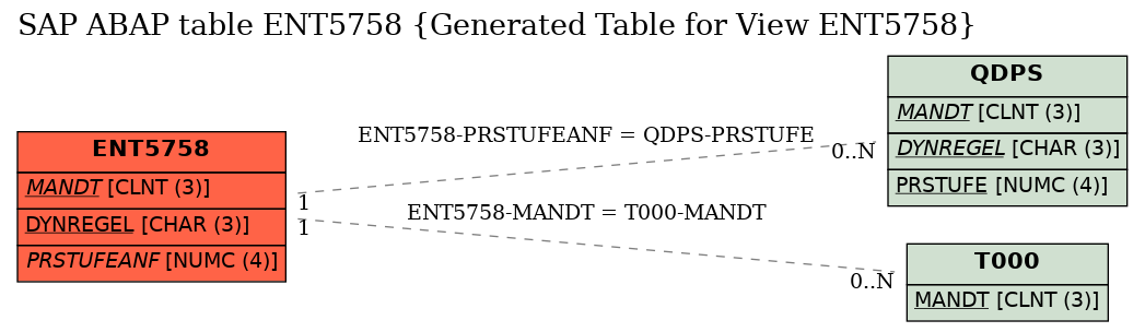 E-R Diagram for table ENT5758 (Generated Table for View ENT5758)