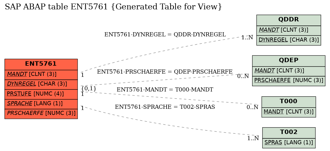 E-R Diagram for table ENT5761 (Generated Table for View)