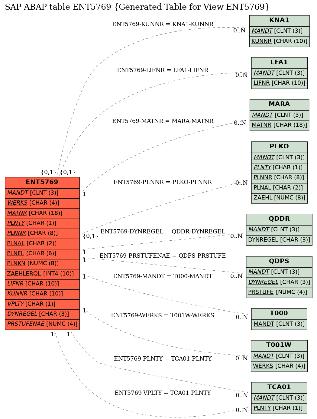 E-R Diagram for table ENT5769 (Generated Table for View ENT5769)