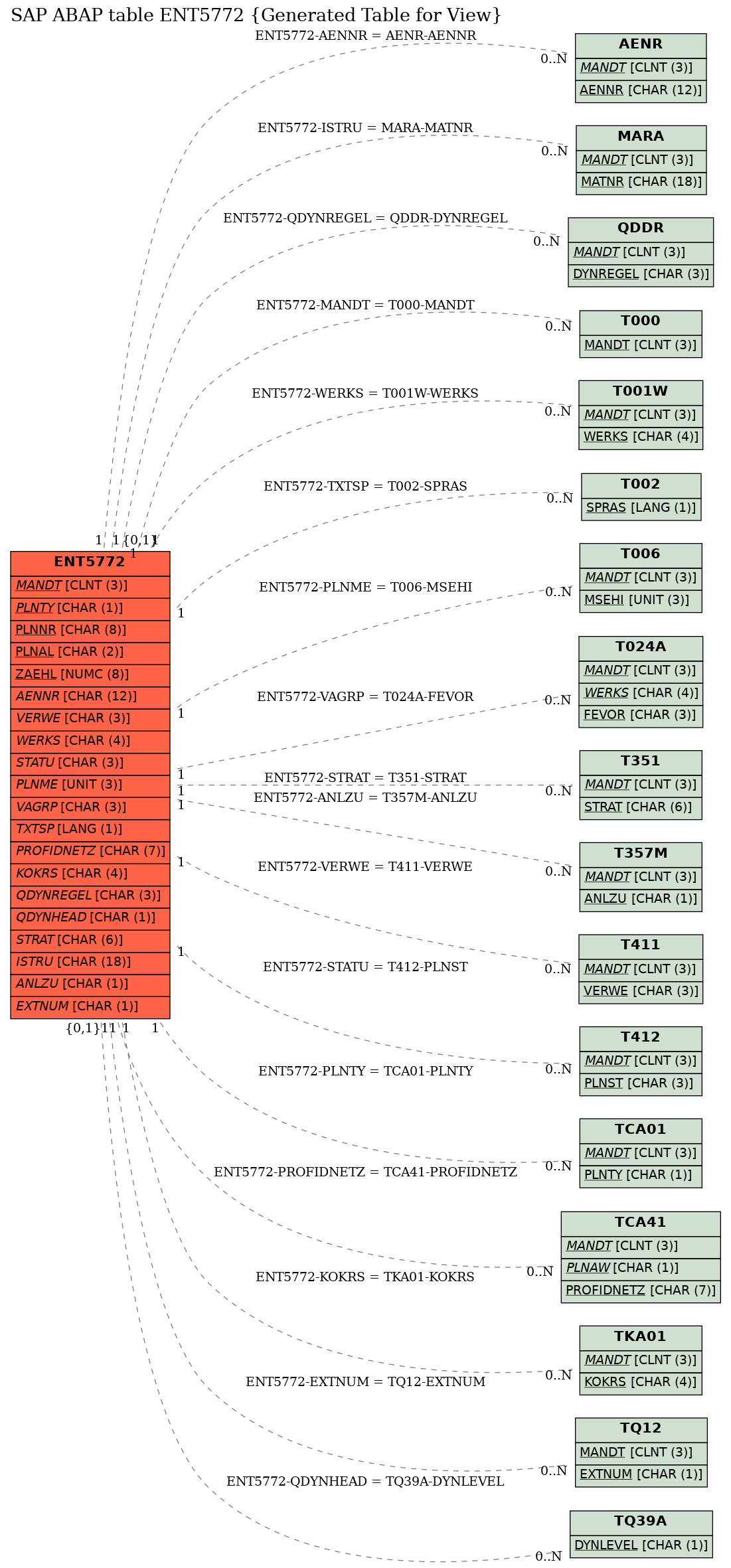 E-R Diagram for table ENT5772 (Generated Table for View)