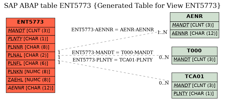 E-R Diagram for table ENT5773 (Generated Table for View ENT5773)