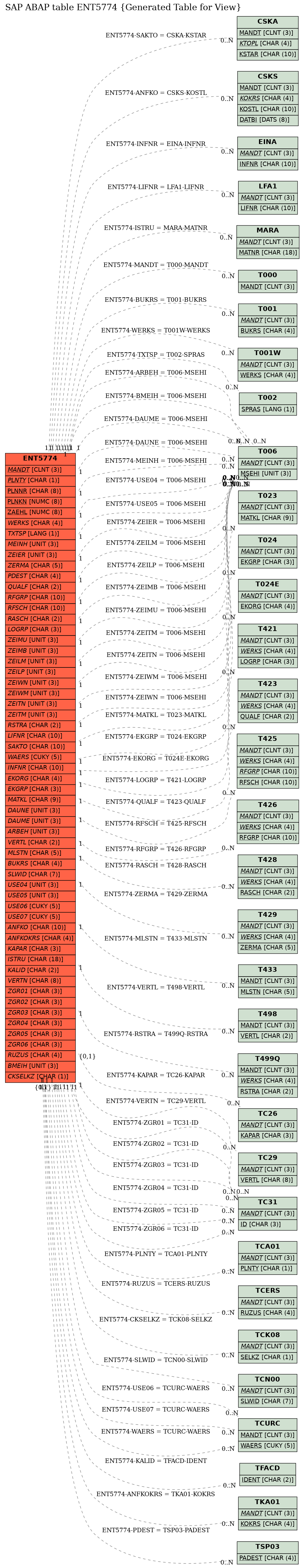 E-R Diagram for table ENT5774 (Generated Table for View)