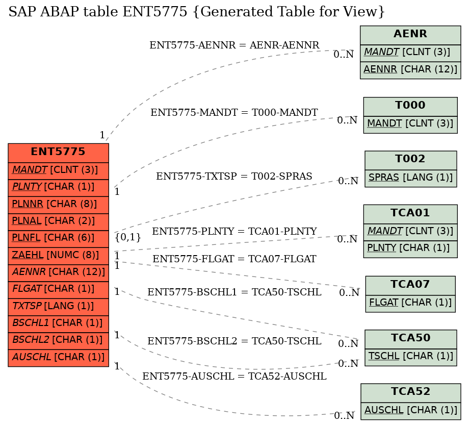 E-R Diagram for table ENT5775 (Generated Table for View)