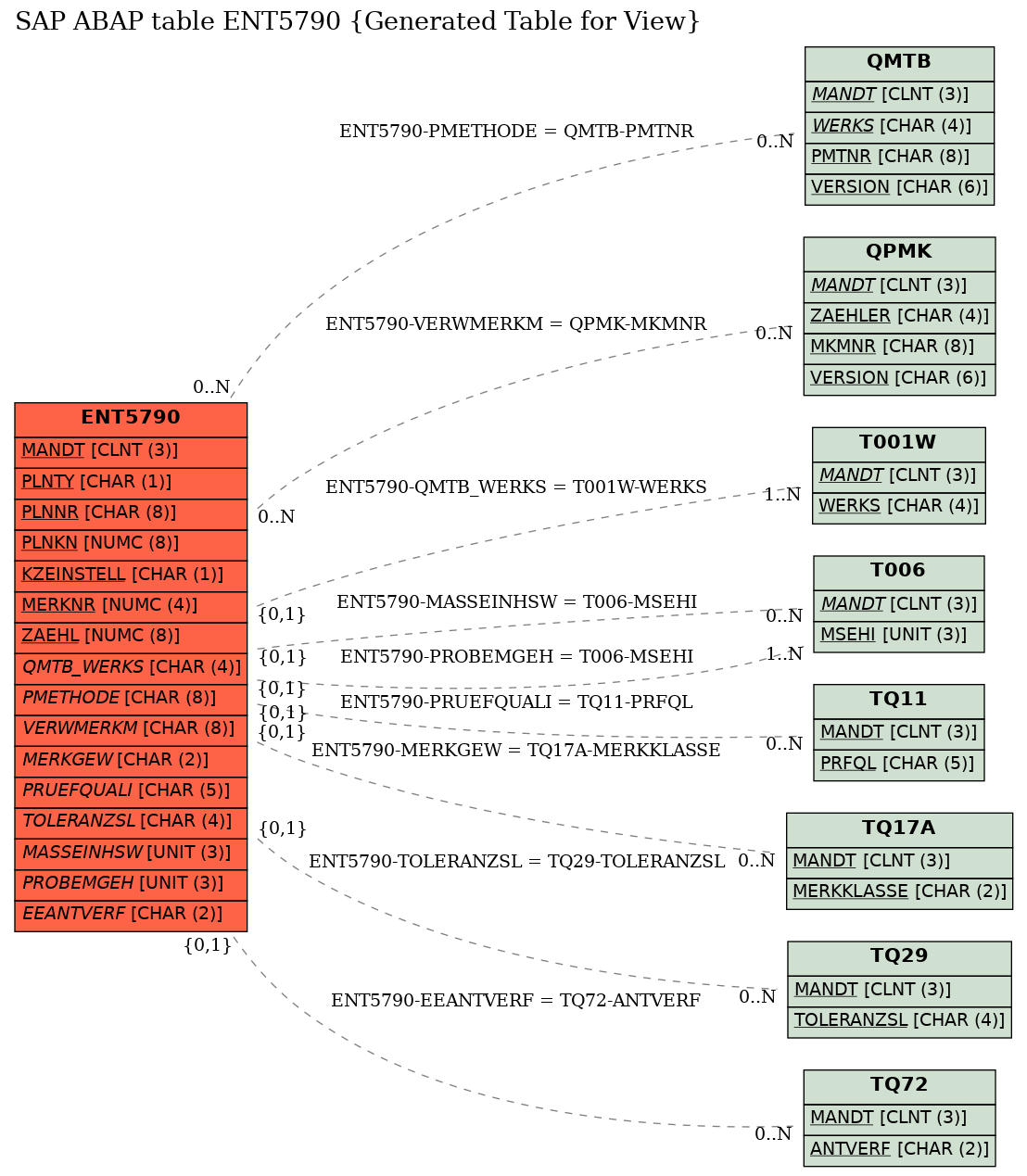 E-R Diagram for table ENT5790 (Generated Table for View)