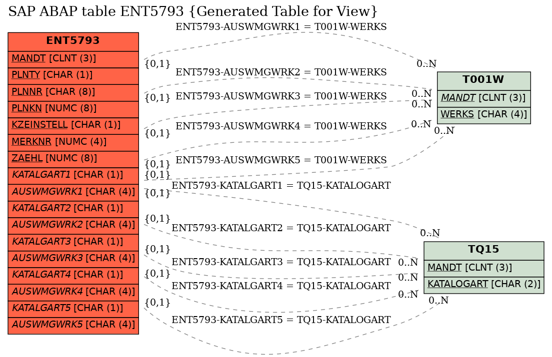 E-R Diagram for table ENT5793 (Generated Table for View)