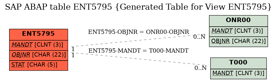 E-R Diagram for table ENT5795 (Generated Table for View ENT5795)