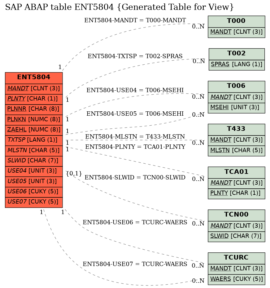 E-R Diagram for table ENT5804 (Generated Table for View)