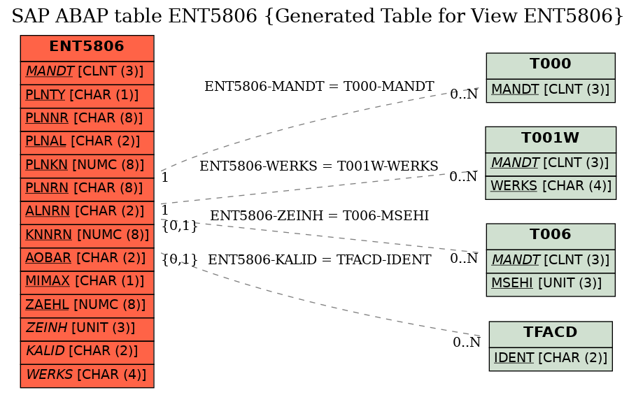 E-R Diagram for table ENT5806 (Generated Table for View ENT5806)