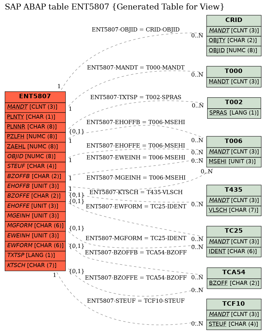 E-R Diagram for table ENT5807 (Generated Table for View)