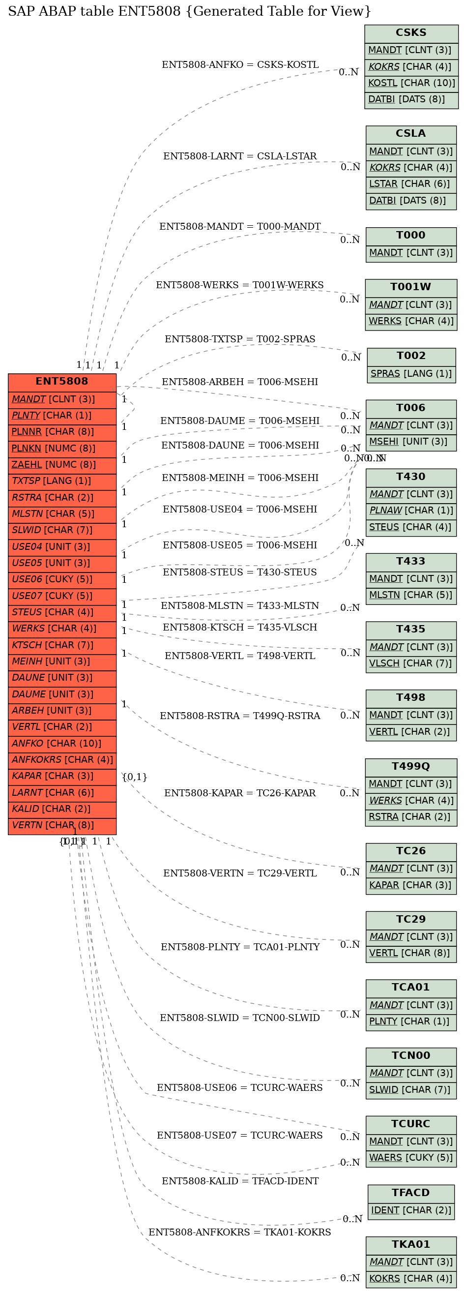 E-R Diagram for table ENT5808 (Generated Table for View)