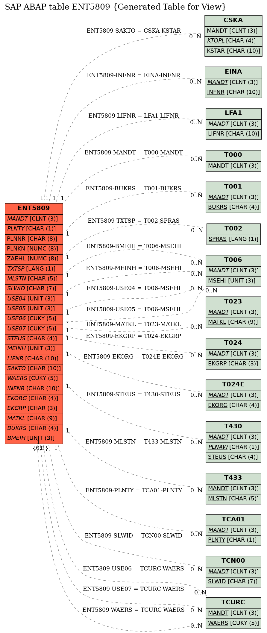 E-R Diagram for table ENT5809 (Generated Table for View)