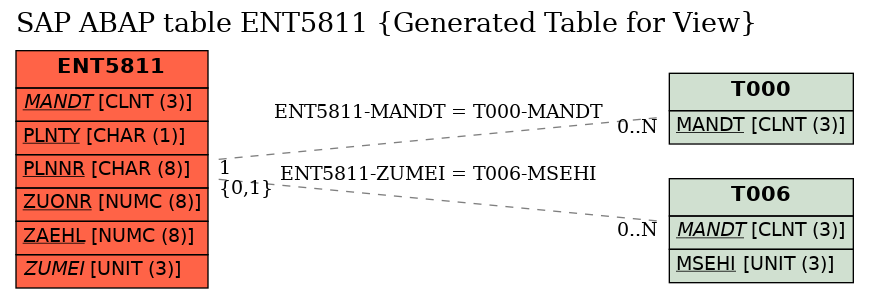 E-R Diagram for table ENT5811 (Generated Table for View)