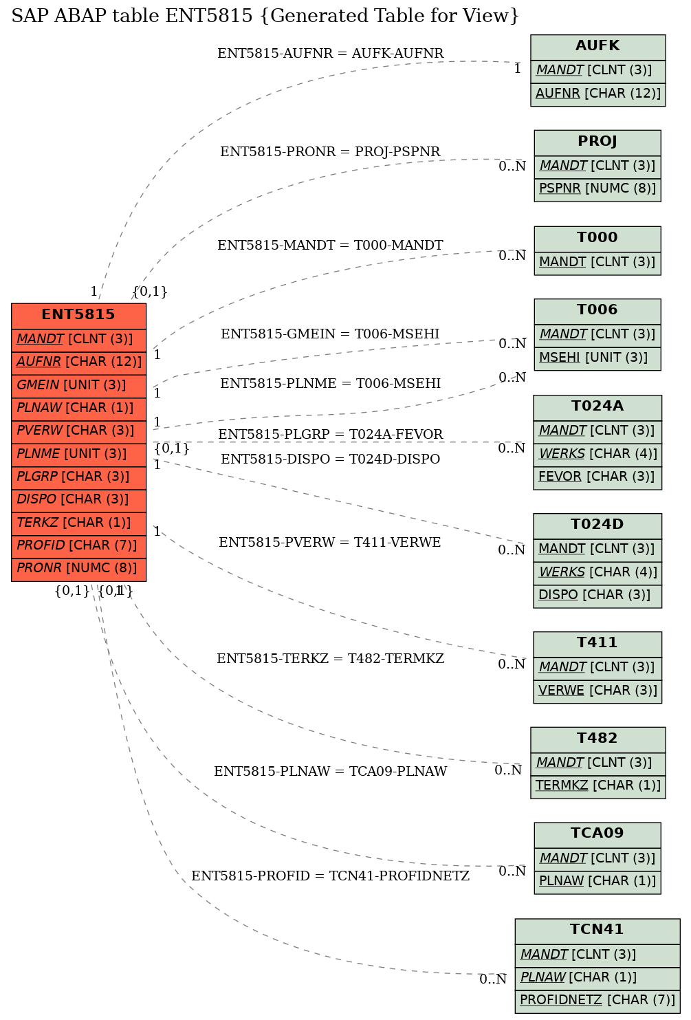 E-R Diagram for table ENT5815 (Generated Table for View)