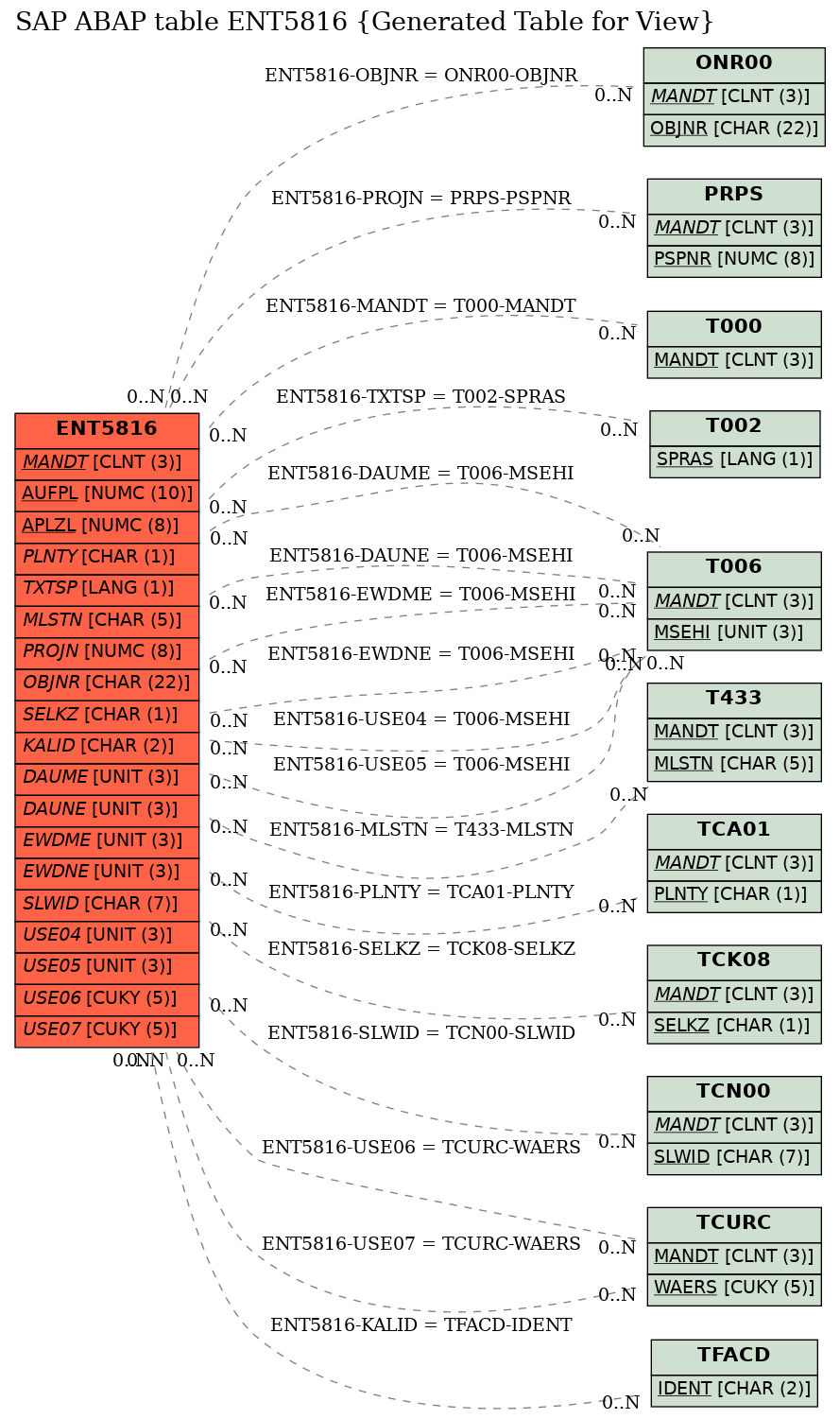 E-R Diagram for table ENT5816 (Generated Table for View)