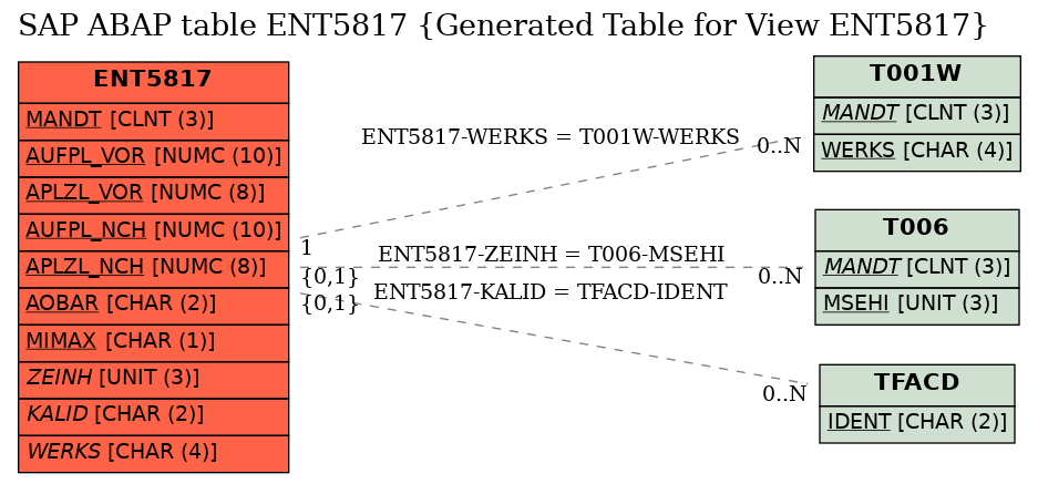 E-R Diagram for table ENT5817 (Generated Table for View ENT5817)