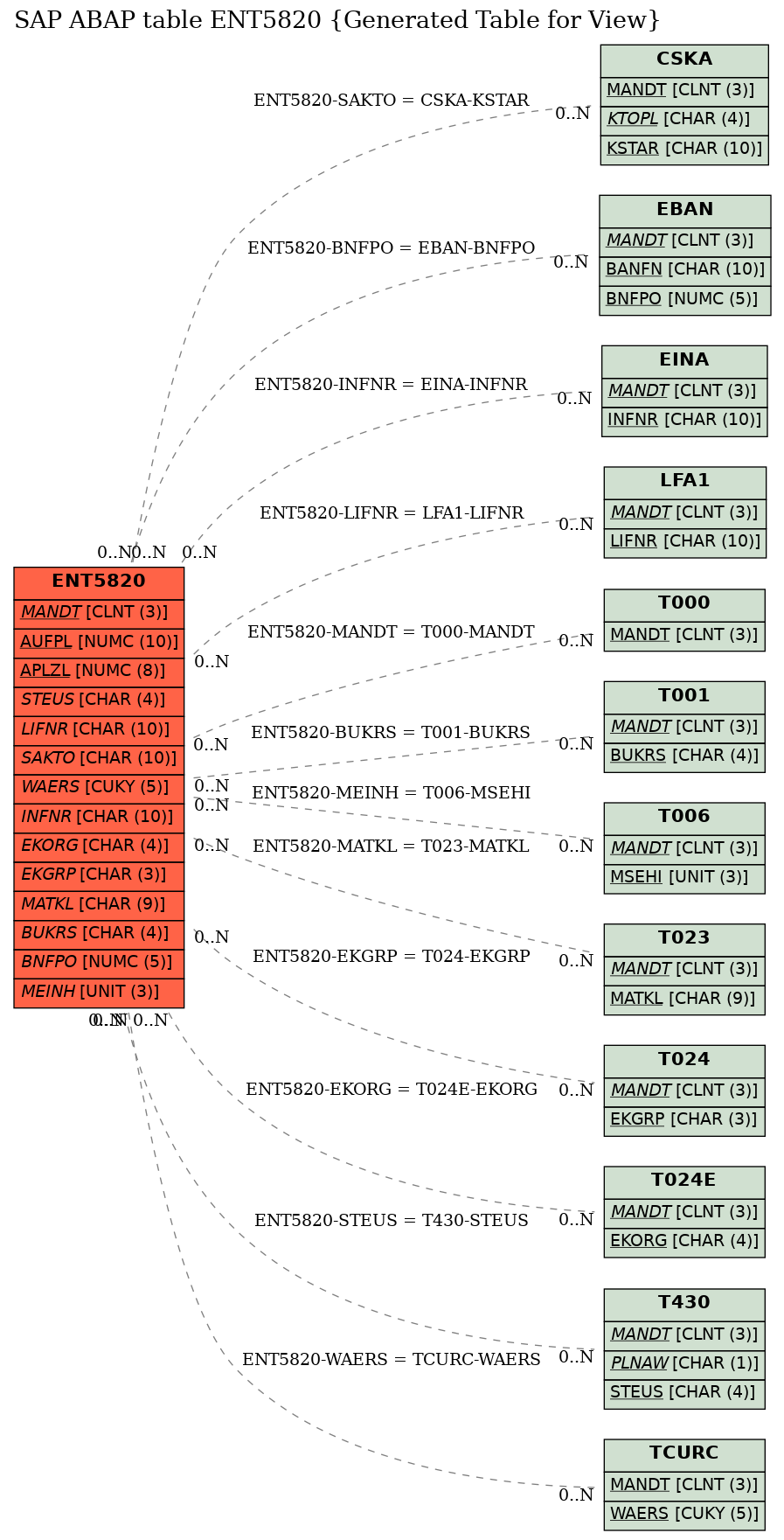 E-R Diagram for table ENT5820 (Generated Table for View)