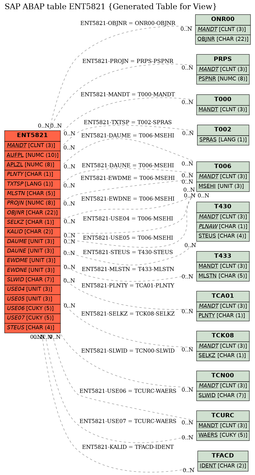 E-R Diagram for table ENT5821 (Generated Table for View)