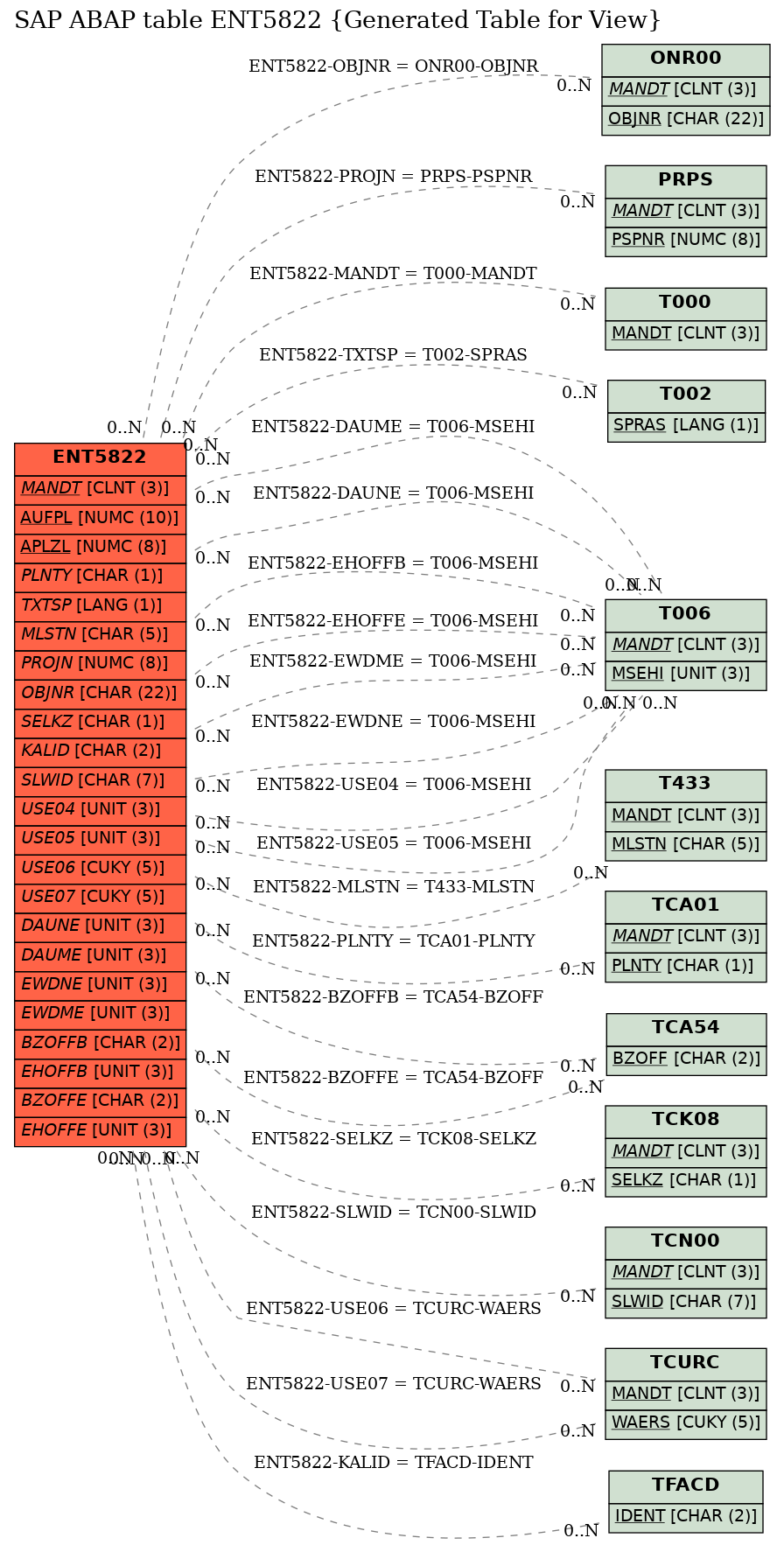 E-R Diagram for table ENT5822 (Generated Table for View)