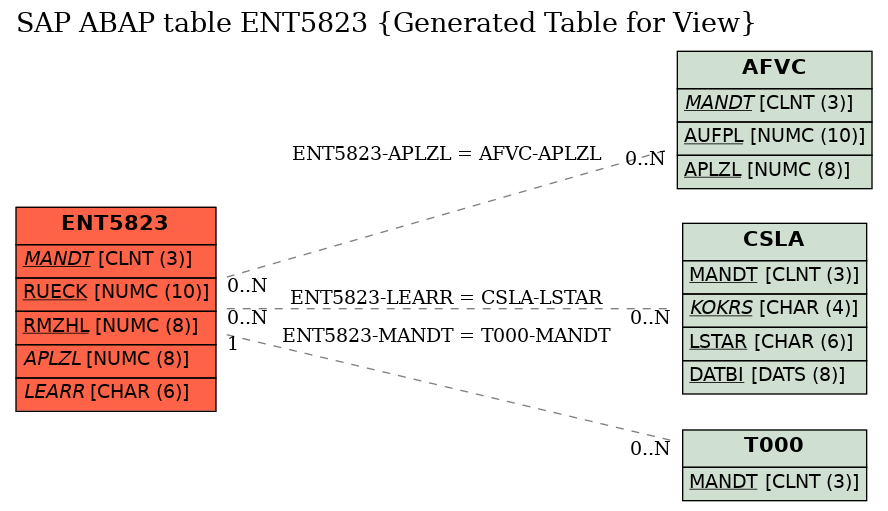 E-R Diagram for table ENT5823 (Generated Table for View)