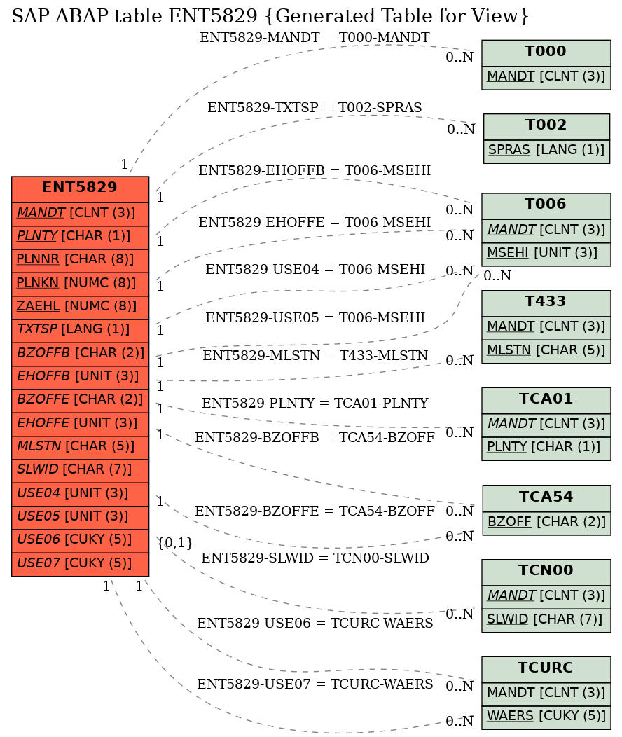 E-R Diagram for table ENT5829 (Generated Table for View)