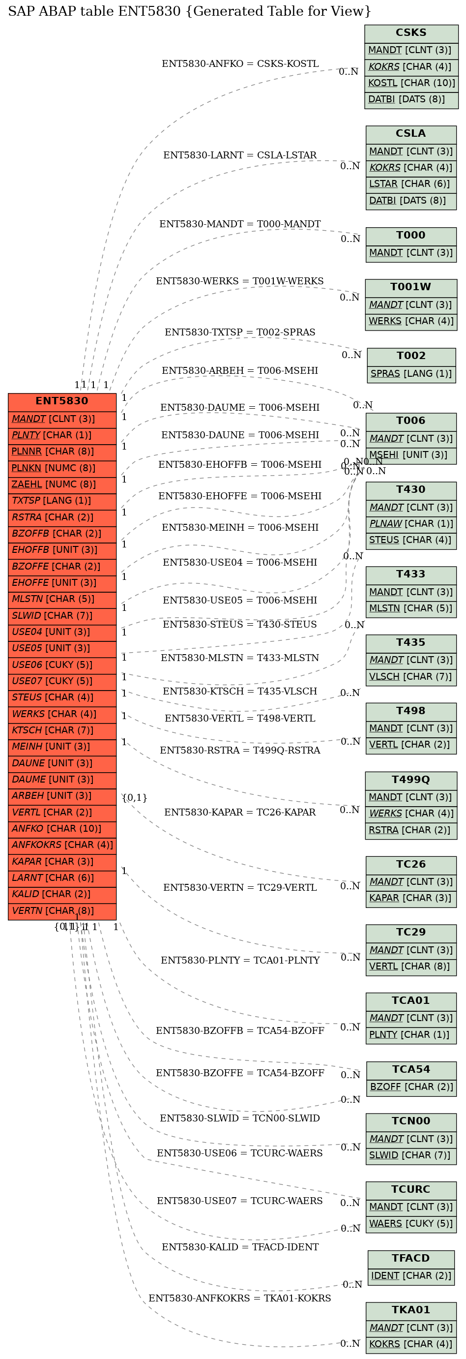 E-R Diagram for table ENT5830 (Generated Table for View)