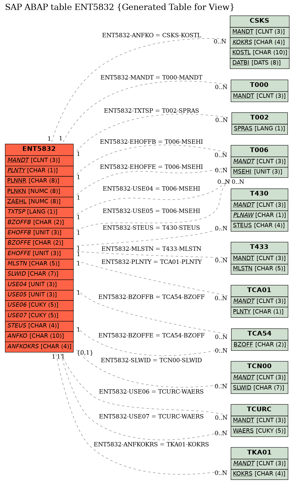E-R Diagram for table ENT5832 (Generated Table for View)