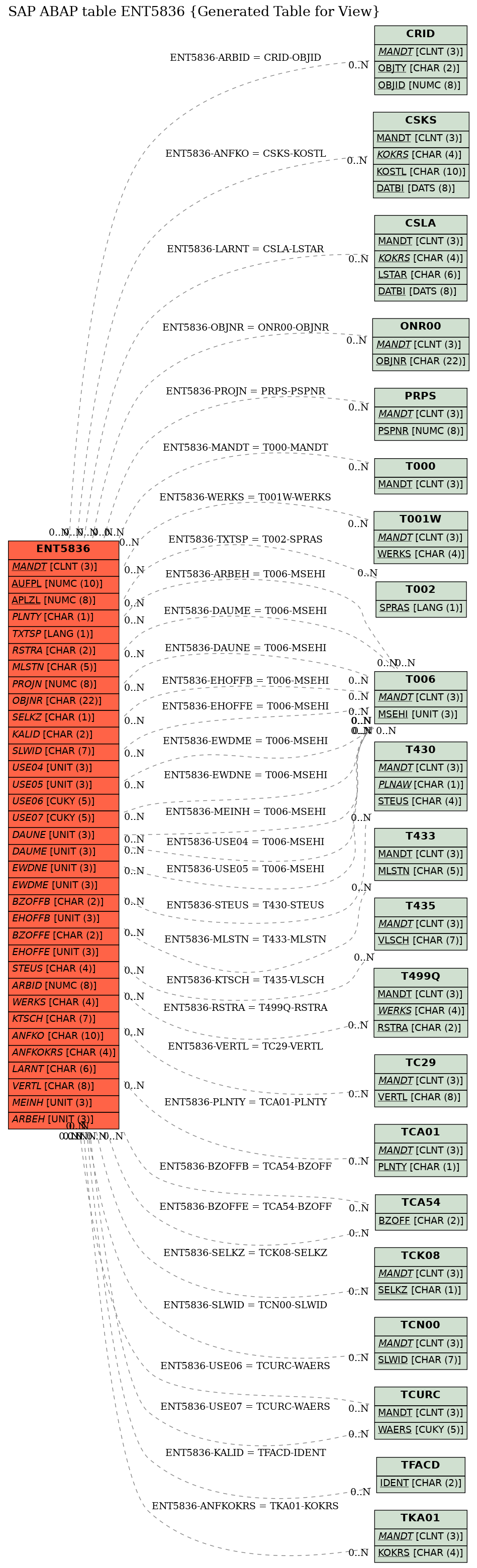 E-R Diagram for table ENT5836 (Generated Table for View)