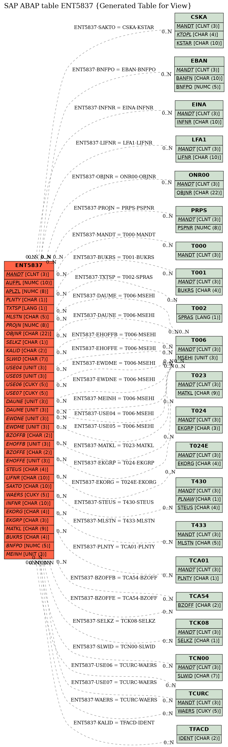 E-R Diagram for table ENT5837 (Generated Table for View)