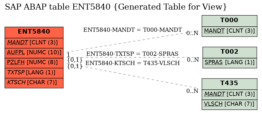 E-R Diagram for table ENT5840 (Generated Table for View)
