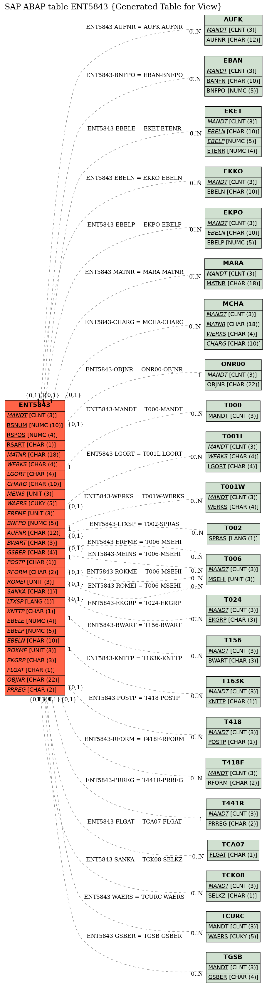 E-R Diagram for table ENT5843 (Generated Table for View)