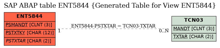 E-R Diagram for table ENT5844 (Generated Table for View ENT5844)