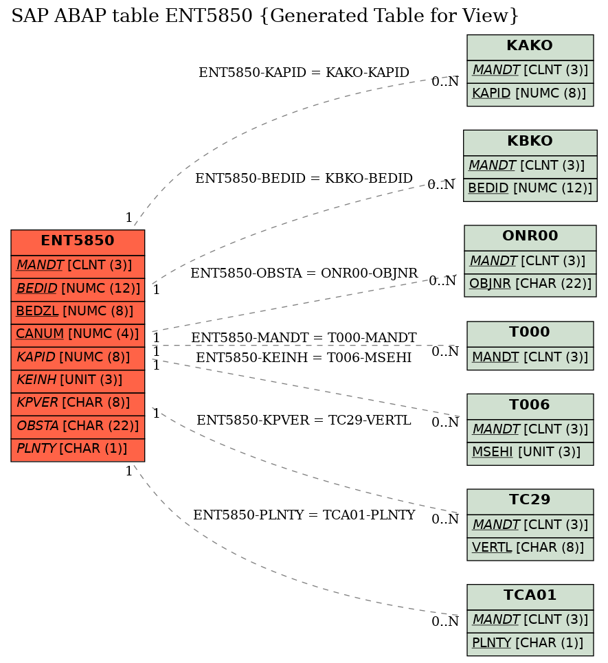 E-R Diagram for table ENT5850 (Generated Table for View)