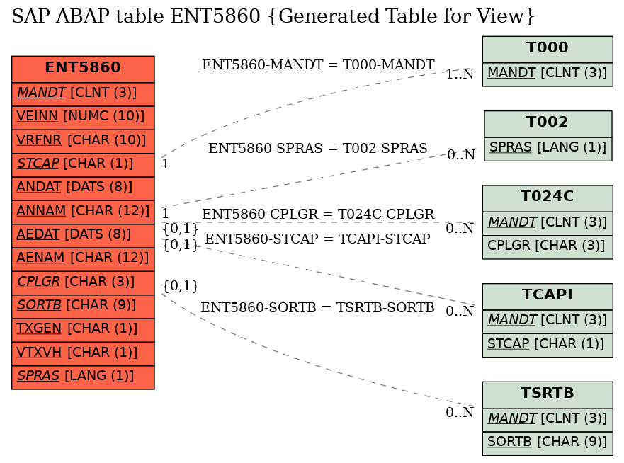 E-R Diagram for table ENT5860 (Generated Table for View)