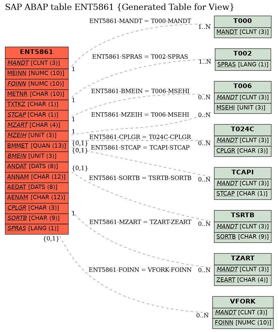 E-R Diagram for table ENT5861 (Generated Table for View)