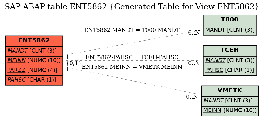 E-R Diagram for table ENT5862 (Generated Table for View ENT5862)