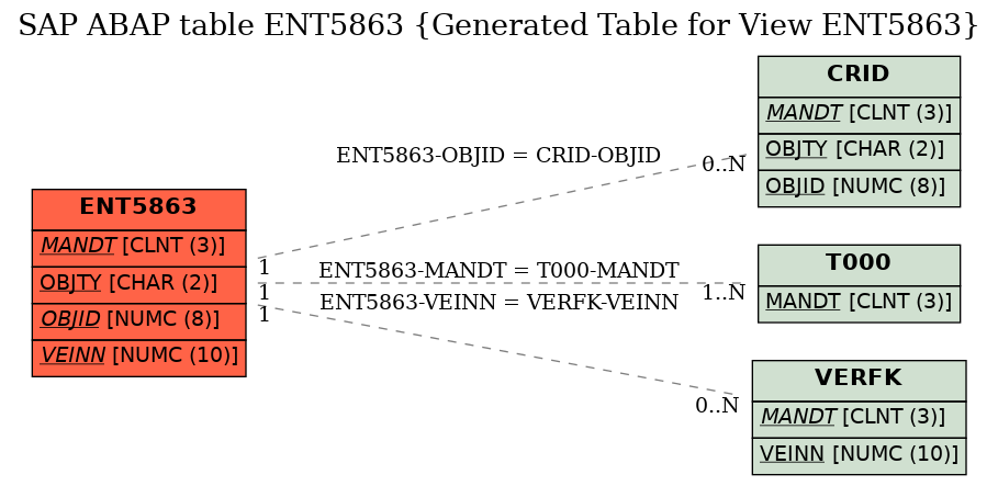 E-R Diagram for table ENT5863 (Generated Table for View ENT5863)