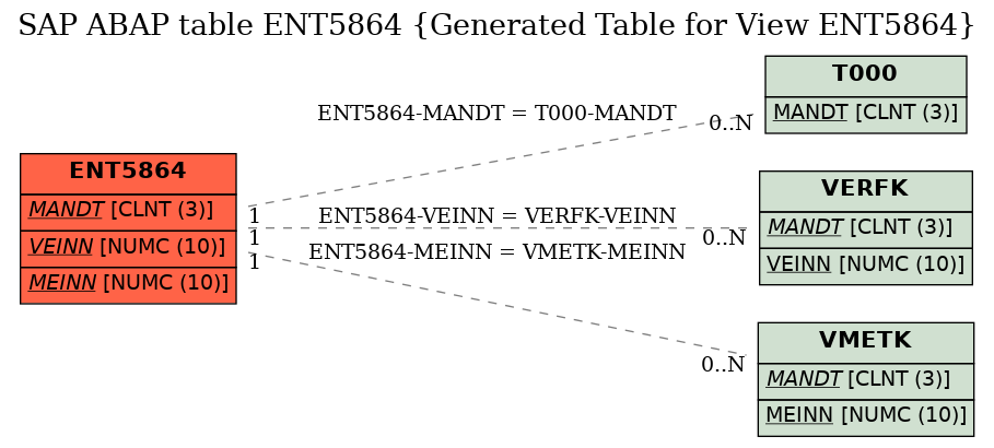 E-R Diagram for table ENT5864 (Generated Table for View ENT5864)