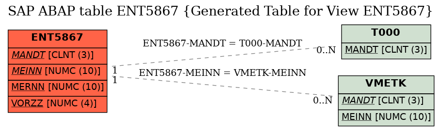 E-R Diagram for table ENT5867 (Generated Table for View ENT5867)