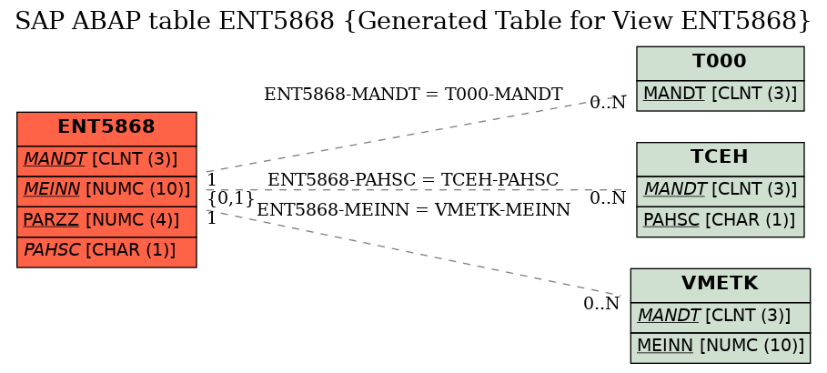 E-R Diagram for table ENT5868 (Generated Table for View ENT5868)