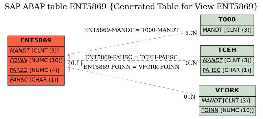 E-R Diagram for table ENT5869 (Generated Table for View ENT5869)