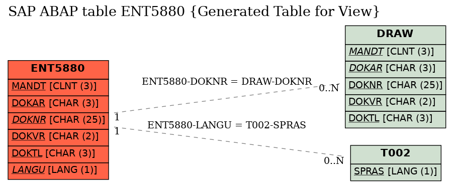 E-R Diagram for table ENT5880 (Generated Table for View)