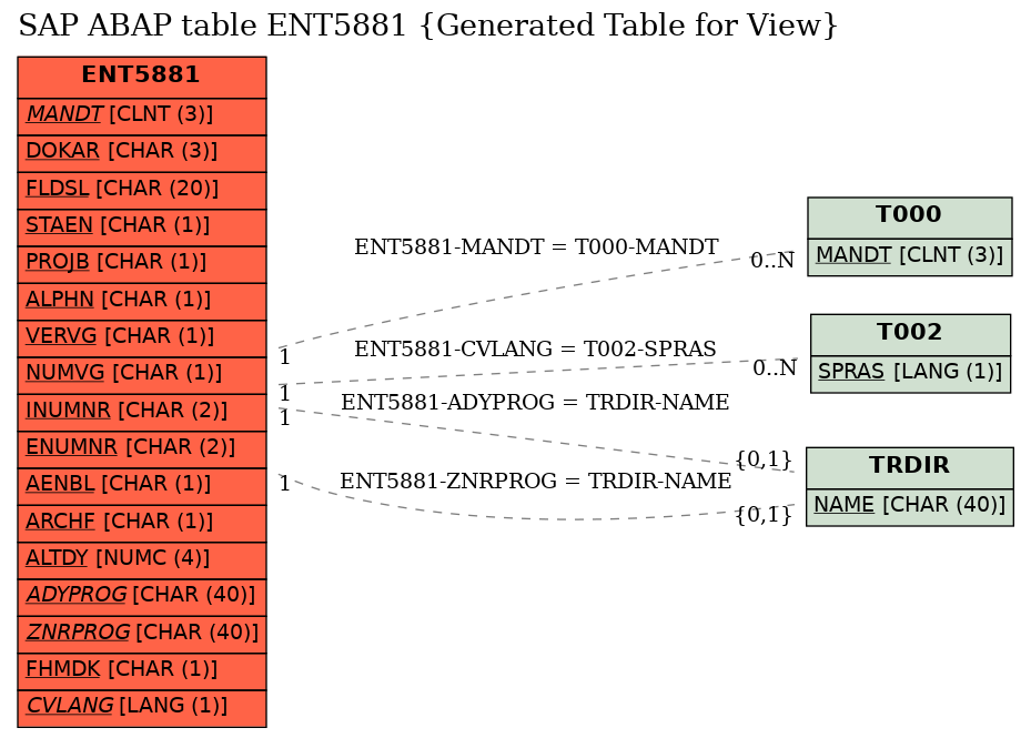 E-R Diagram for table ENT5881 (Generated Table for View)