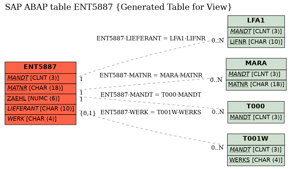 E-R Diagram for table ENT5887 (Generated Table for View)