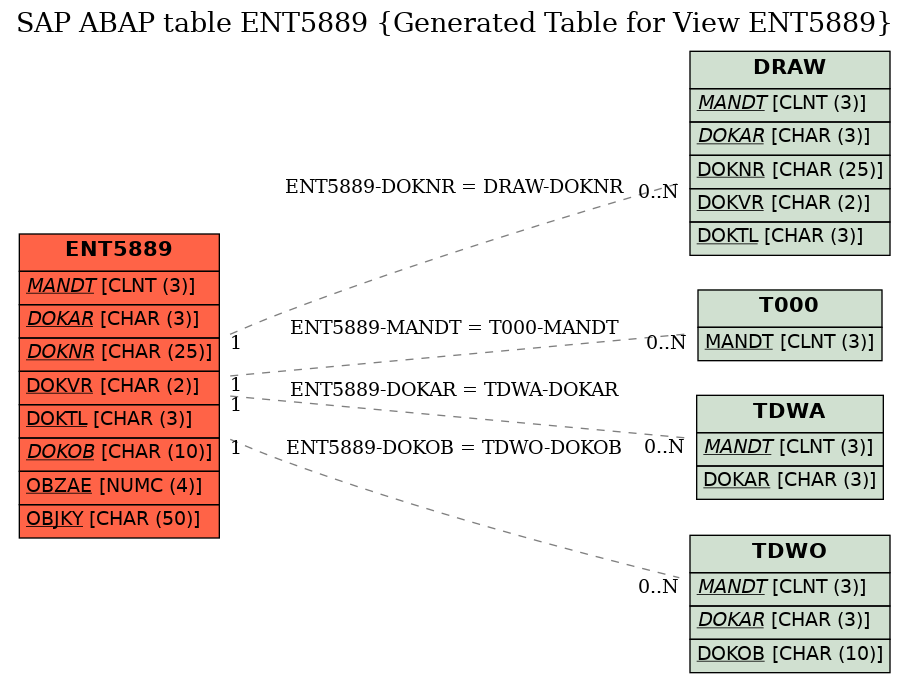 E-R Diagram for table ENT5889 (Generated Table for View ENT5889)