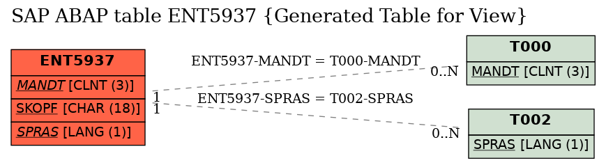 E-R Diagram for table ENT5937 (Generated Table for View)