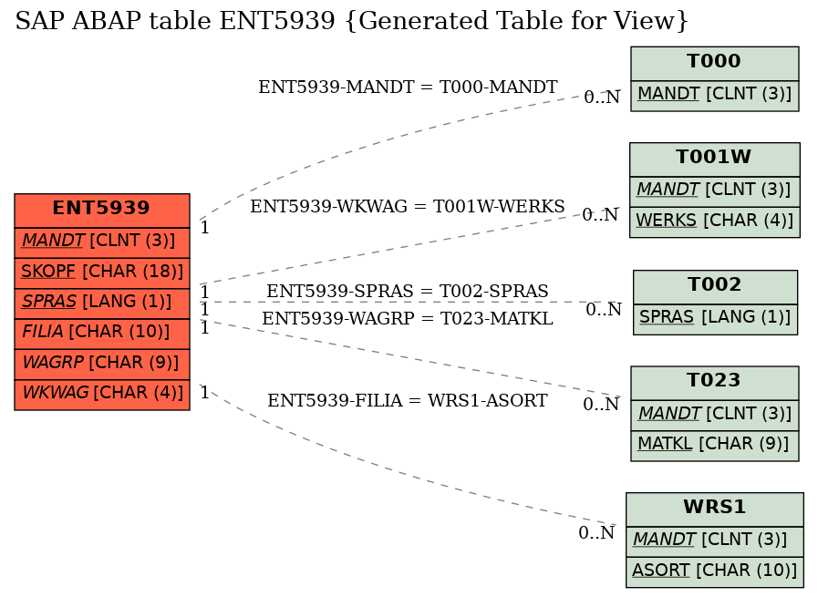 E-R Diagram for table ENT5939 (Generated Table for View)