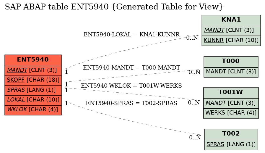 E-R Diagram for table ENT5940 (Generated Table for View)